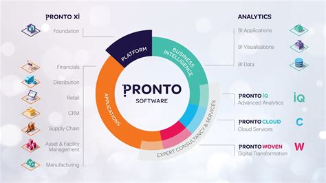 pronto software australia.